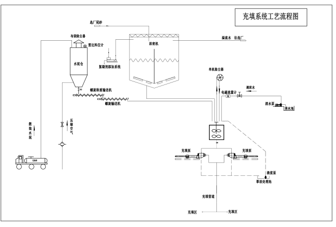 湿排尾砂工艺流程.png