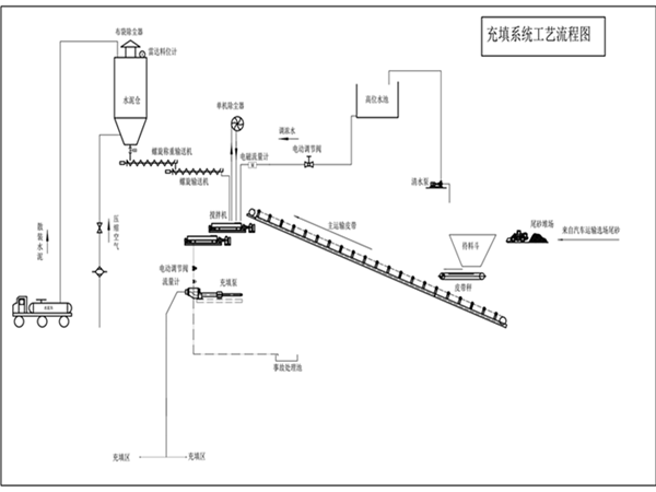 干堆尾砂工艺流程.png